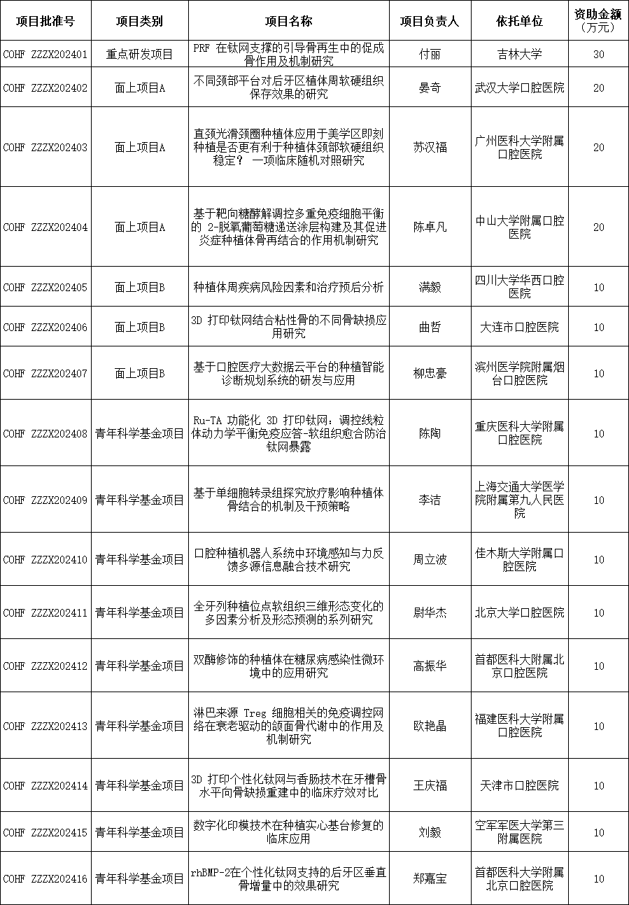 中国牙病防治基金会口腔种植科研基金立项项目在沪亮相 